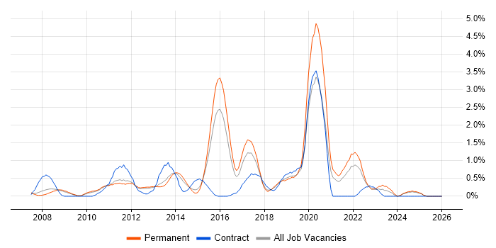 Data Security job vacancy trend in Bedfordshire