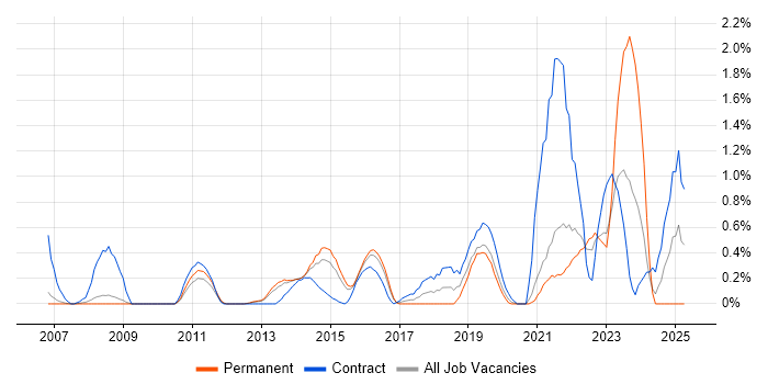 Job vacancy trend for Data Strategy in Bedfordshire Job vacancy trend for Data Strategy in Bedfordshire