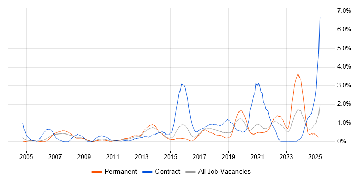 Job vacancy trend for Data Transformation in Bedfordshire Job vacancy trend for Data Transformation in Bedfordshire