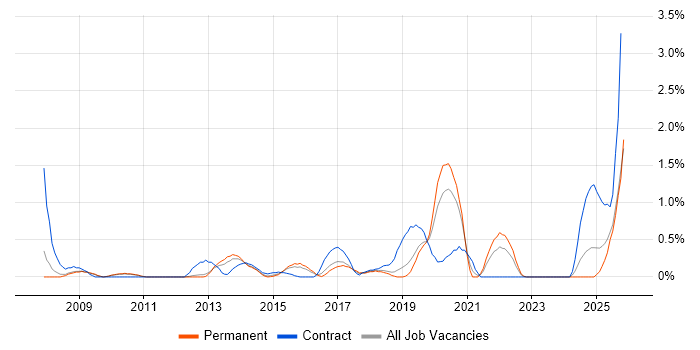Data Validation job vacancy trend in Bedfordshire