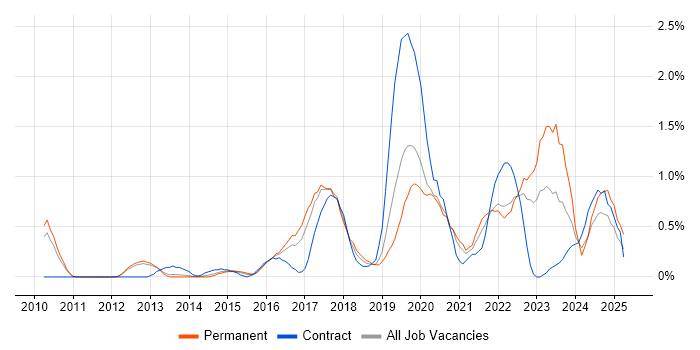 Job vacancy trend for Data Visualisation in Bedfordshire Job vacancy trend for Data Visualisation in Bedfordshire