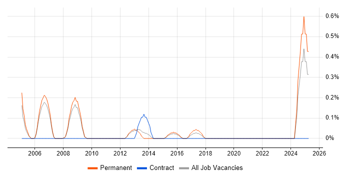 Job vacancy trend for Data Warehouse Architect in Bedfordshire Job vacancy trend for Data Warehouse Architect in Bedfordshire
