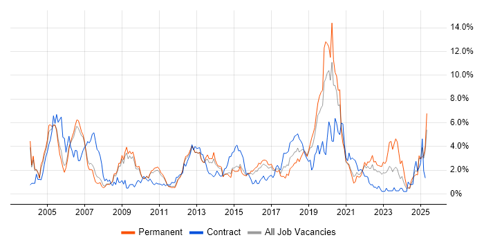 Job vacancy trend for Data Warehouse in Bedfordshire Job vacancy trend for Data Warehouse in Bedfordshire