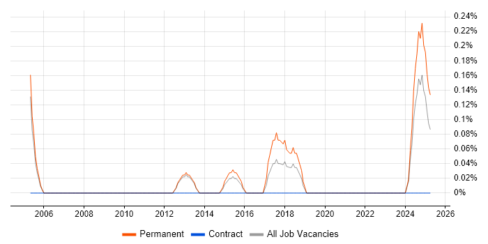 Job vacancy trend for Database Optimisation in Bedfordshire Job vacancy trend for Database Optimisation in Bedfordshire