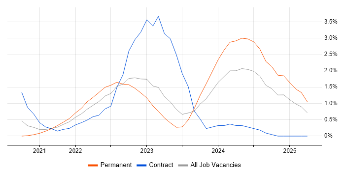 Job vacancy trend for Databricks in Bedfordshire Job vacancy trend for Databricks in Bedfordshire