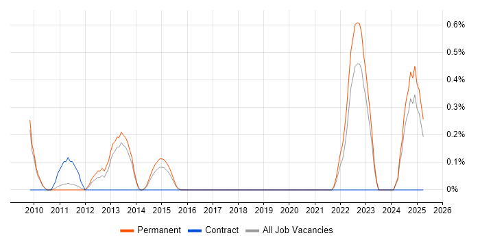 Job vacancy trend for DataOps in Bedfordshire Job vacancy trend for DataOps in Bedfordshire