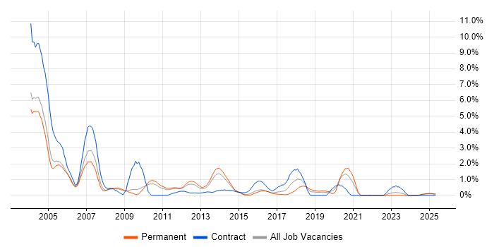 Job vacancy trend for DB2 in Bedfordshire Job vacancy trend for DB2 in Bedfordshire