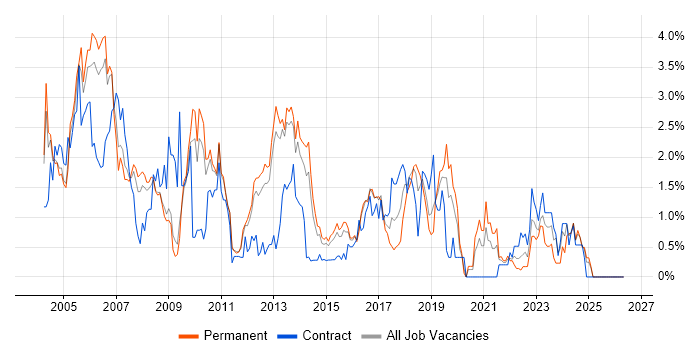 DBA job vacancy trend in Bedfordshire