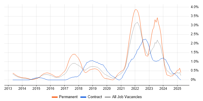 Job vacancy trend for DBS Check in Bedfordshire Job vacancy trend for DBS Check in Bedfordshire