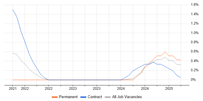 Job vacancy trend for dbt in Bedfordshire Job vacancy trend for dbt in Bedfordshire