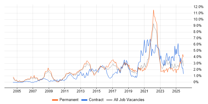 Decision-Making job vacancy trend in Bedfordshire