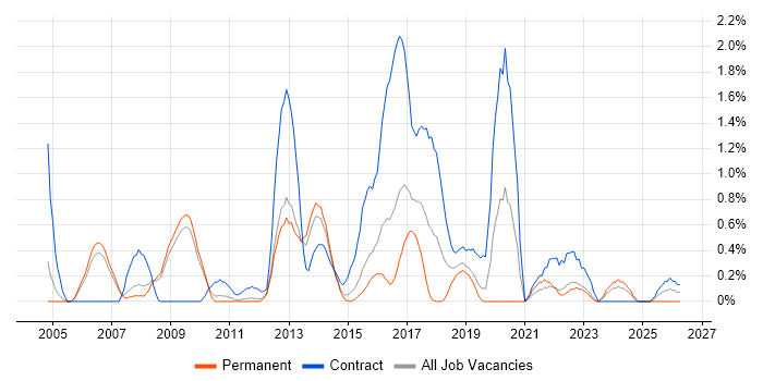 Defect Management job vacancy trend in Bedfordshire