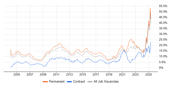 Job vacancy trend for Degree in Bedfordshire Job vacancy trend for Degree in Bedfordshire