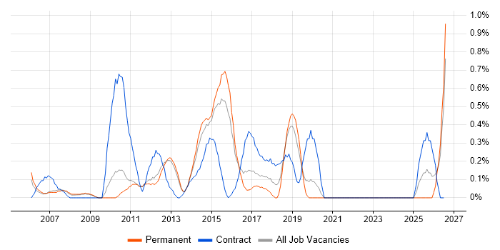 Delivery Project Manager job vacancy trend in Bedfordshire