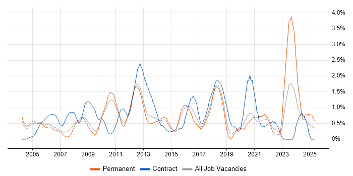 Job vacancy trend for Dell in Bedfordshire Job vacancy trend for Dell in Bedfordshire