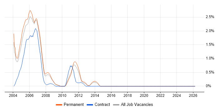 Delphi job vacancy trend in Bedfordshire