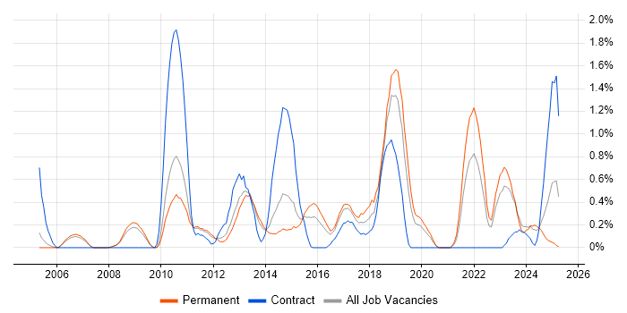 Job vacancy trend for Deployment Automation in Bedfordshire Job vacancy trend for Deployment Automation in Bedfordshire
