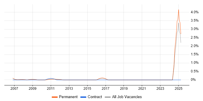 Job vacancy trend for Design for Manufacturing in Bedfordshire Job vacancy trend for Design for Manufacturing in Bedfordshire
