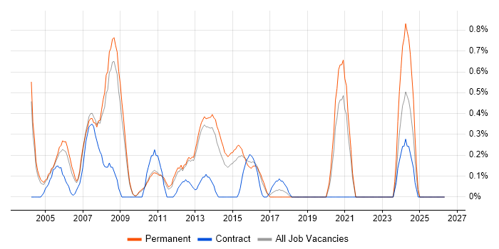 Developer Analyst job vacancy trend in Bedfordshire