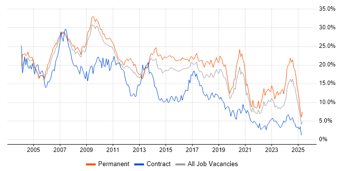 Job vacancy trend for Developer in Bedfordshire Job vacancy trend for Developer in Bedfordshire