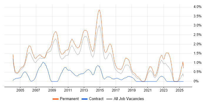 Job vacancy trend for Development Manager in Bedfordshire Job vacancy trend for Development Manager in Bedfordshire