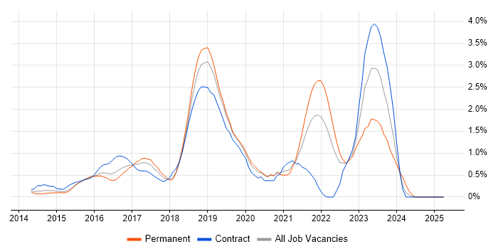 Job vacancy trend for DevOps Engineer in Bedfordshire Job vacancy trend for DevOps Engineer in Bedfordshire