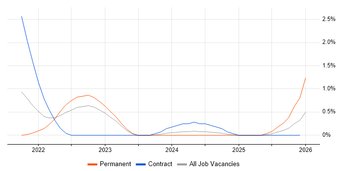 DevSecOps job vacancy trend in Bedfordshire