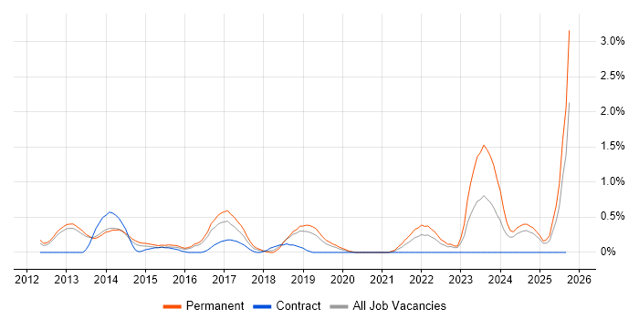 Digital Analytics job vacancy trend in Bedfordshire Digital Analytics job vacancy trend in Bedfordshire