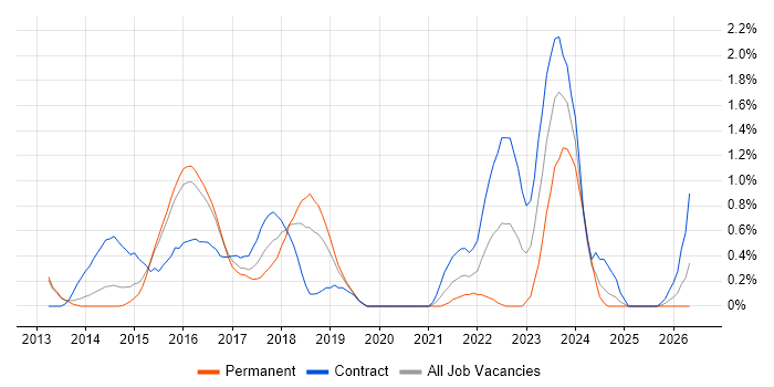 Digital Architect job vacancy trend in Bedfordshire