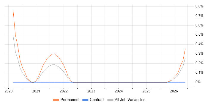 Digital Economy job vacancy trend in Bedfordshire