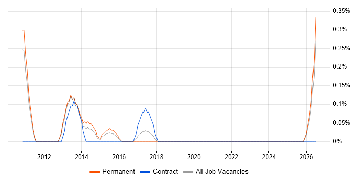 Digital Executive job vacancy trend in Bedfordshire