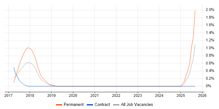 Digital Forensics job vacancy trend in Bedfordshire