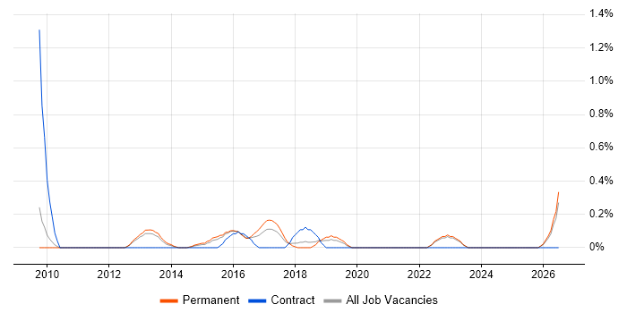 Digital Innovation job vacancy trend in Bedfordshire