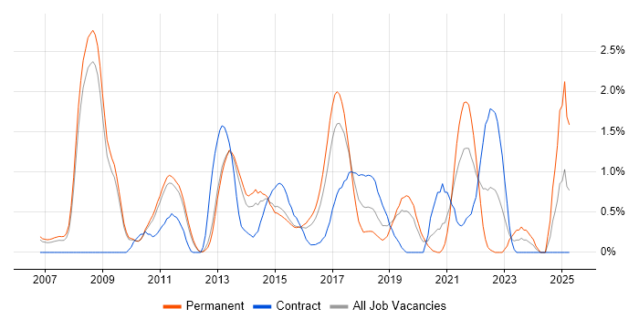 Job vacancy trend for Digital Marketing in Bedfordshire Job vacancy trend for Digital Marketing in Bedfordshire