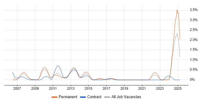 Job vacancy trend for Digital Media in Bedfordshire Job vacancy trend for Digital Media in Bedfordshire