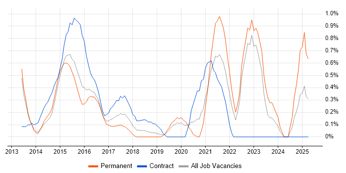 Job vacancy trend for Digital Strategy in Bedfordshire Job vacancy trend for Digital Strategy in Bedfordshire