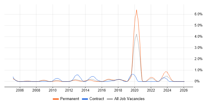 Dimensional Modelling job vacancy trend in Bedfordshire