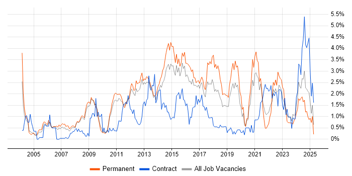 Job vacancy trend for Disaster Recovery in Bedfordshire Job vacancy trend for Disaster Recovery in Bedfordshire