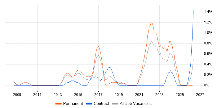Distributed Systems job vacancy trend in Bedfordshire