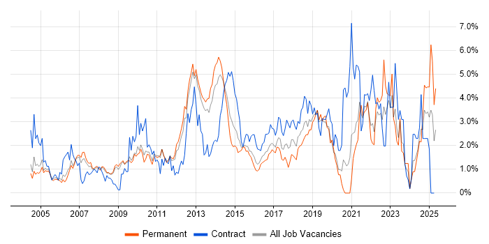 Job vacancy trend for DNS in Bedfordshire