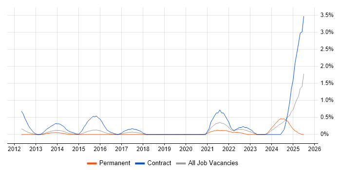 Job vacancy trend for DO-254 in Bedfordshire