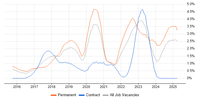Job vacancy trend for Docker in Bedfordshire Job vacancy trend for Docker in Bedfordshire
