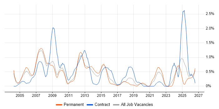 Document Management job vacancy trend in Bedfordshire