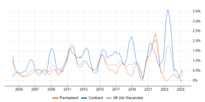 Job vacancy trend for Documentation Skills in Bedfordshire Job vacancy trend for Documentation Skills in Bedfordshire