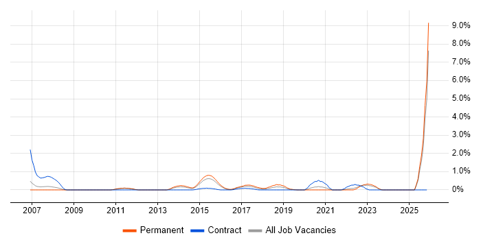 Domain Models job vacancy trend in Bedfordshire