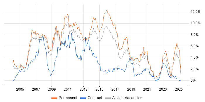 Job vacancy trend for .NET Developer in Bedfordshire Job vacancy trend for .NET Developer in Bedfordshire