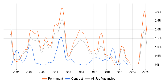 Job vacancy trend for .NET Software Developer in Bedfordshire Job vacancy trend for .NET Software Developer in Bedfordshire