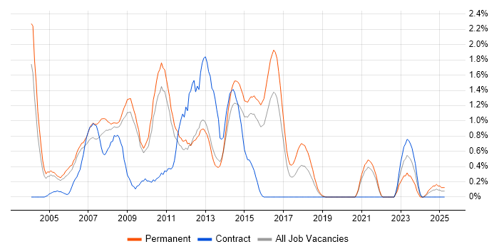 Job vacancy trend for .NET Web Developer in Bedfordshire Job vacancy trend for .NET Web Developer in Bedfordshire