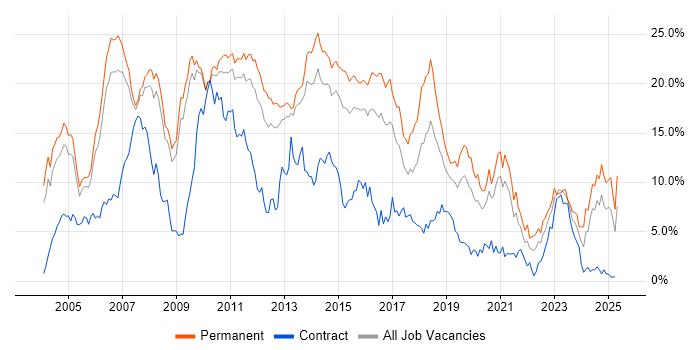 Job vacancy trend for .NET in Bedfordshire Job vacancy trend for .NET in Bedfordshire