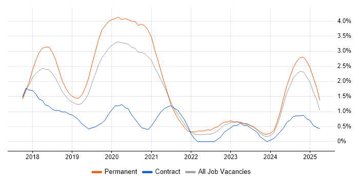 Job vacancy trend for .NET Core in Bedfordshire Job vacancy trend for .NET Core in Bedfordshire